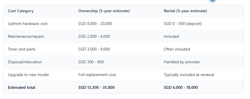 Buying vs Rent a copier Singapore estimation